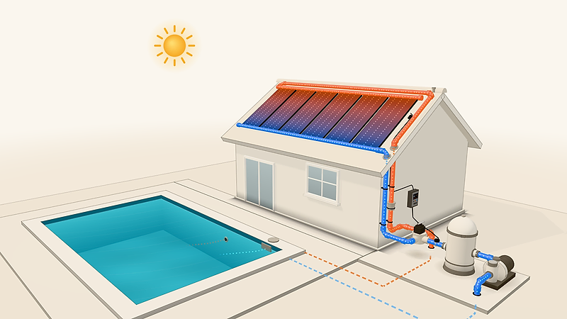 The whole system as a model: the pool pump sends cool water up the side of the house to the solar pool panels on the roof, and warm water comes back down to the pool